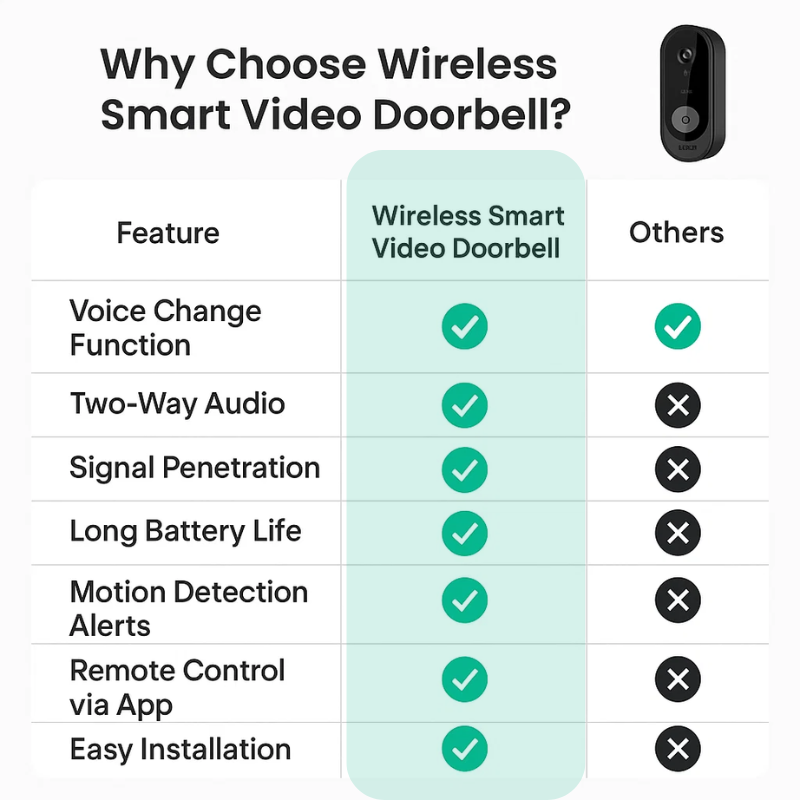Wireless intelligentes Video -Türklingel | Kein Abonnement erforderlich | High Definition Camera Türklingel 7